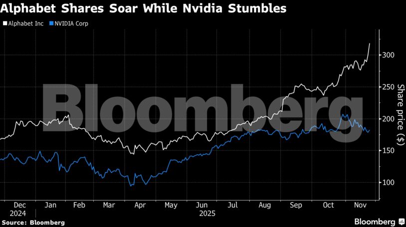 Alphabet Shares Soar While Nvidia Stumbles