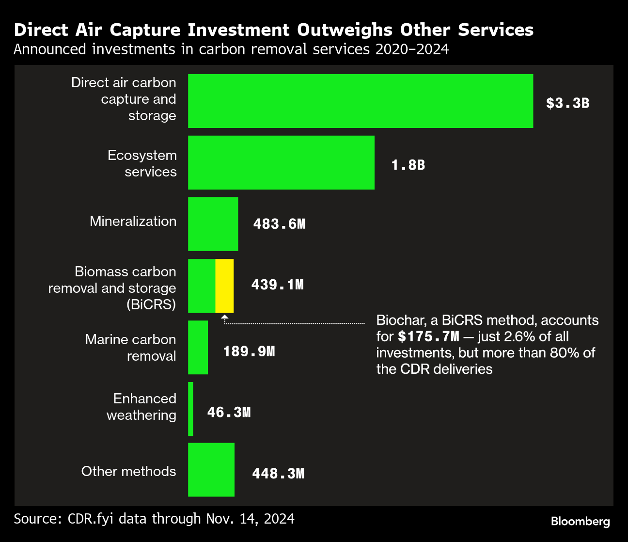 CHART: Direct Air Capture Investment Outweighs Other Services