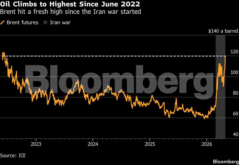 Oil Climbs to Highest Since June 2022 | Brent hit a fresh high since the Iran war started