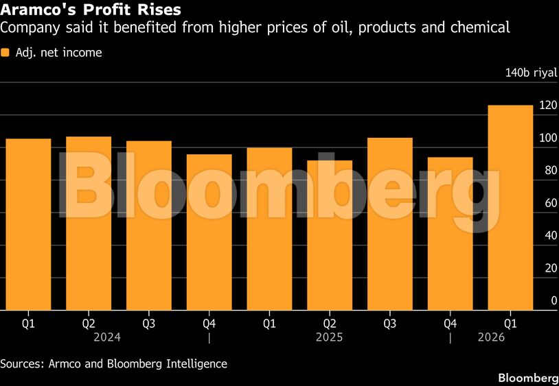 Aramco's Profit Rises | Company said it benefited from higher prices of oil, products and chemical