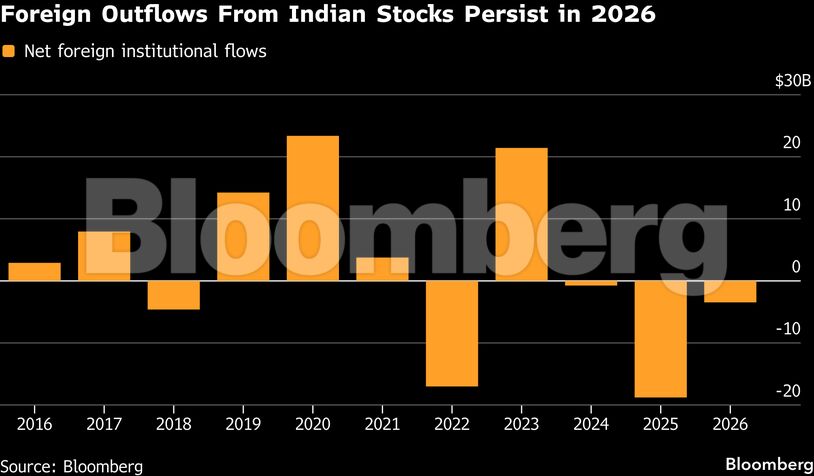 Foreign Outflows From Indian Stocks Persist in 2026