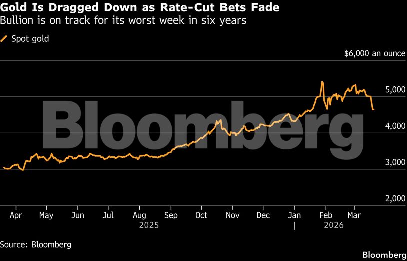 Gold Is Dragged Down as Rate-Cut Bets Fade | Bullion is on track for its worst week in six years