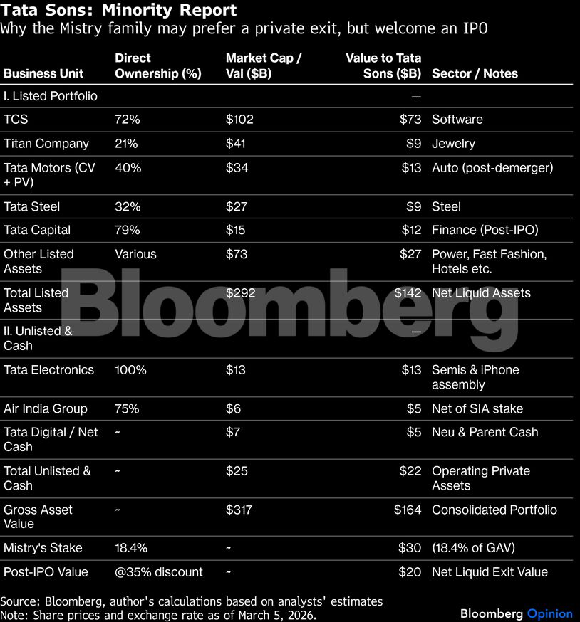 Tata Sons: Minority Report | Why the Mistry family may prefer a private exit, but welcome an IPO