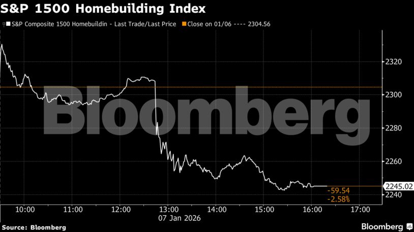 S&P 1500 Homebuilding Index