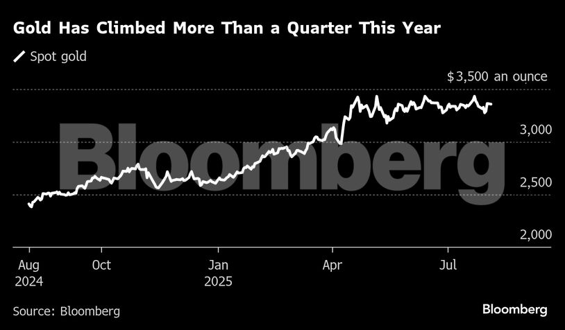 Gold Has Climbed More Than a Quarter This Year