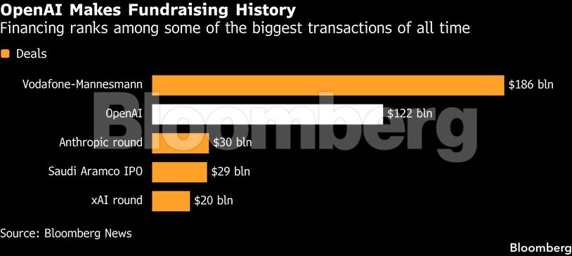 OpenAI Makes Fundraising History | Financing ranks among some of the biggest transactions of all time