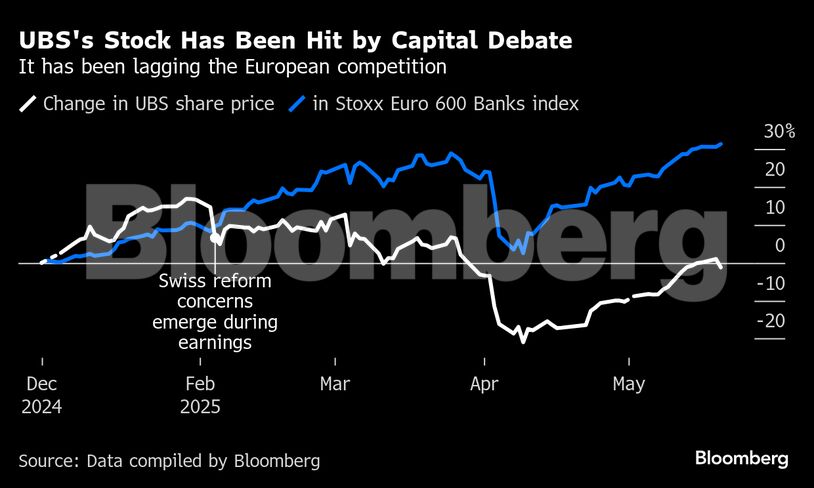 UBS's Stock Has Been Hit by Capital Debate | It has been lagging the European competition
