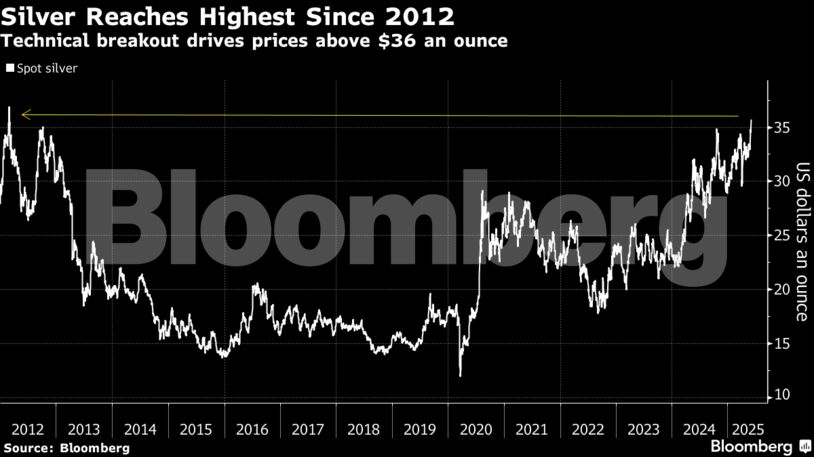 Silver Reaches Highest Since 2012 | Technical breakout drives prices above $36 an ounce