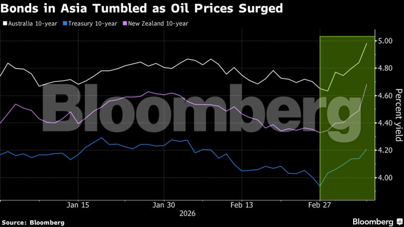 Bonds in Asia Tumbled as Oil Prices Surged