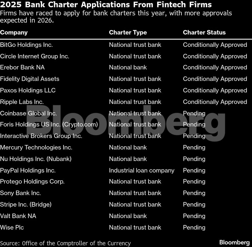 2025 Bank Charter Applications From Fintech Firms | Firms have raced to apply for bank charters this year, with more approvals expected in 2026.