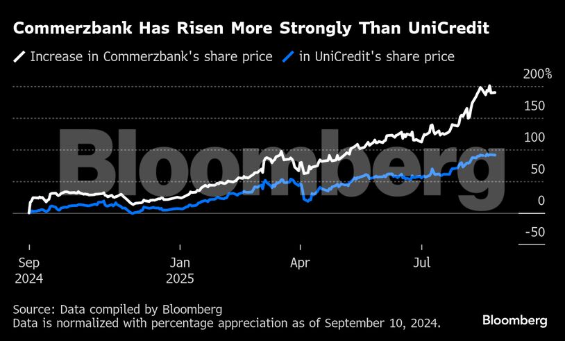 Commerzbank Has Risen More Strongly Than UniCredit
