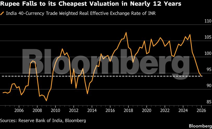 Rupee Falls to its Cheapest Valuation in Nearly 12 Years