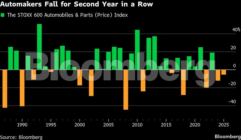 Automakers Fall for Second Year in a Row