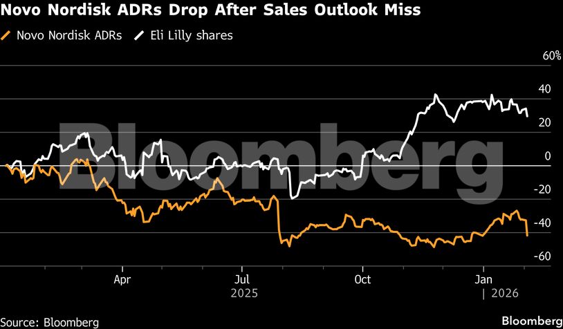 Novo Nordisk ADRs Drop After Sales Outlook Miss