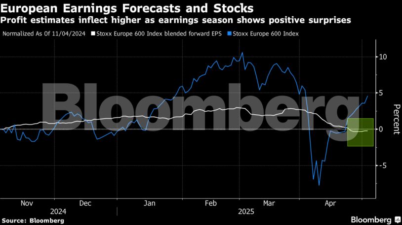 European Earnings Forecasts and Stocks | Profit estimates inflect higher as earnings season shows positive surprises