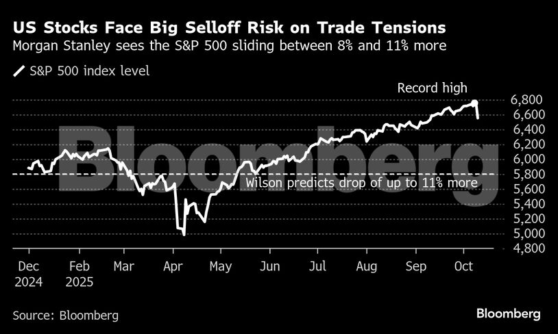 US Stocks Face Big Selloff Risk on Trade Tensions | Morgan Stanley sees the S&P 500 sliding between 8% and 11% more