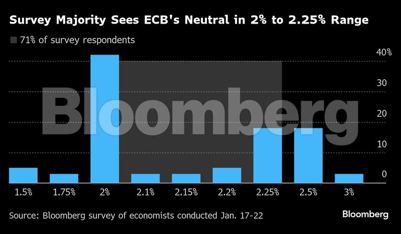 Survey Majority Sees ECB's Neutral in 2% to 2.25% Range