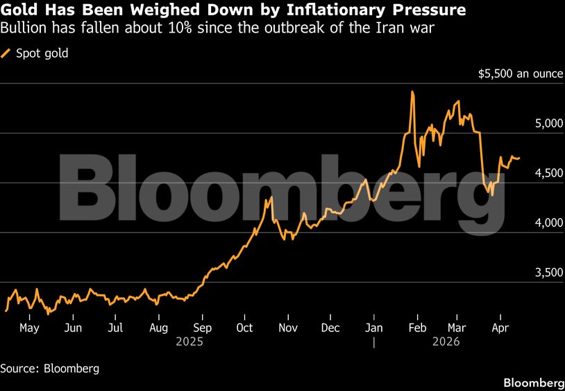 Gold Has Been Weighed Down by Inflationary Pressure | Bullion has fallen about 10% since the outbreak of the Iran war