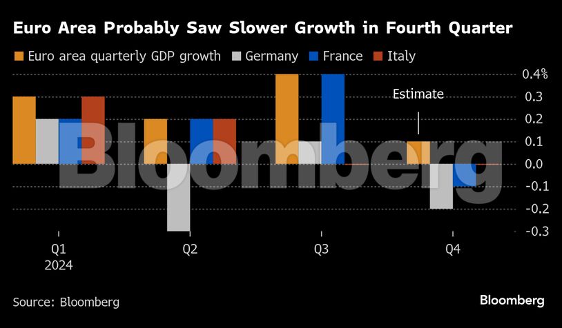 Euro Area Probably Saw Slower Growth in Fourth Quarter