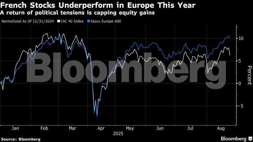 French Stocks Underperform in Europe This Year | A return of political tensions is capping equity gains