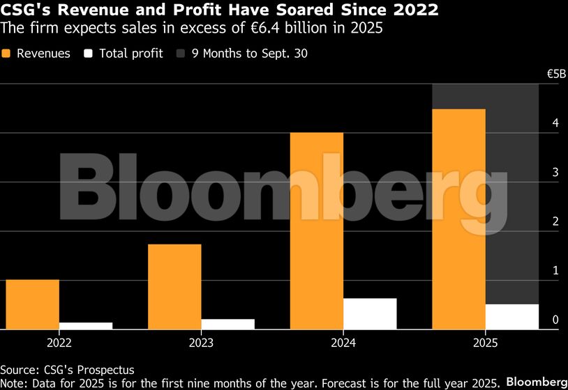 CSG's Revenue and Profit Have Soared Since 2022 | The firm expects sales in excess of €6.4 billion in 2025
