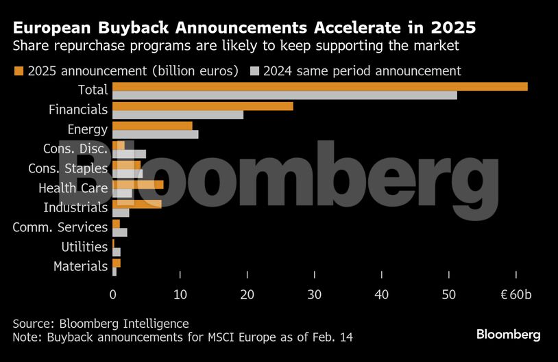 European Buyback Announcements Accelerate in 2025 | Share repurchase programs are likely to keep supporting the market