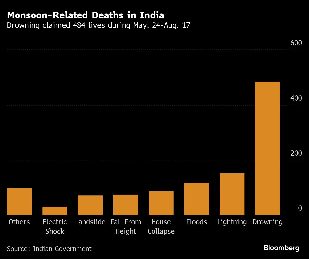 Brutal Monsoon Season Kills at Least 1,860 in India and Pakistan