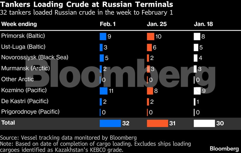Tankers Loading Crude at Russian Terminals | 32 tankers loaded Russian crude in the week to February 1