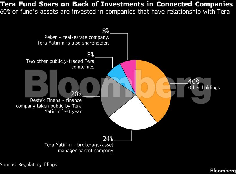Tera Fund Soars on Back of Investments in Connected Companies | 60% of fund's assets are invested in companies that have relationship with Tera