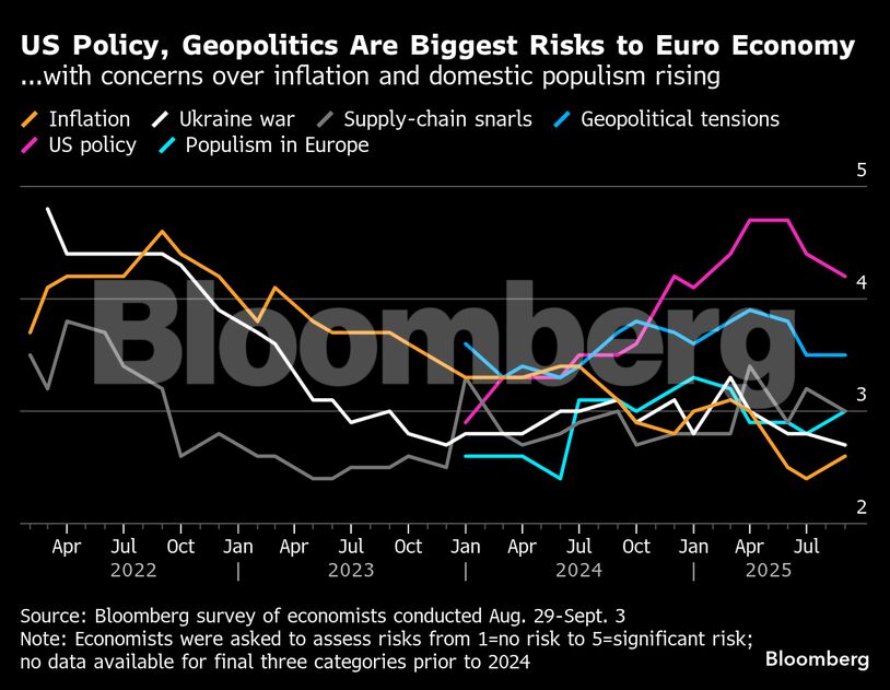 US Policy, Geopolitics Are Biggest Risks to Euro Economy | ...with concerns over inflation and domestic populism rising