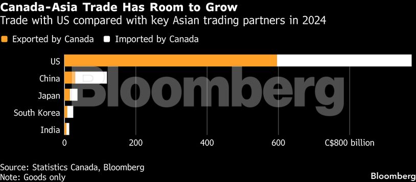 Canada-Asia Trade Has Room to Grow | Trade with US compared with key Asian trading partners in 2024