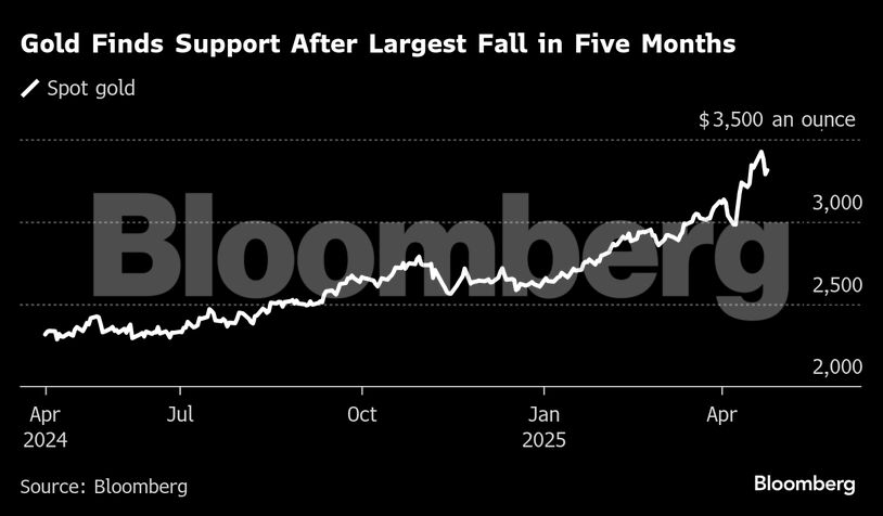 Gold Finds Support After Largest Fall in Five Months