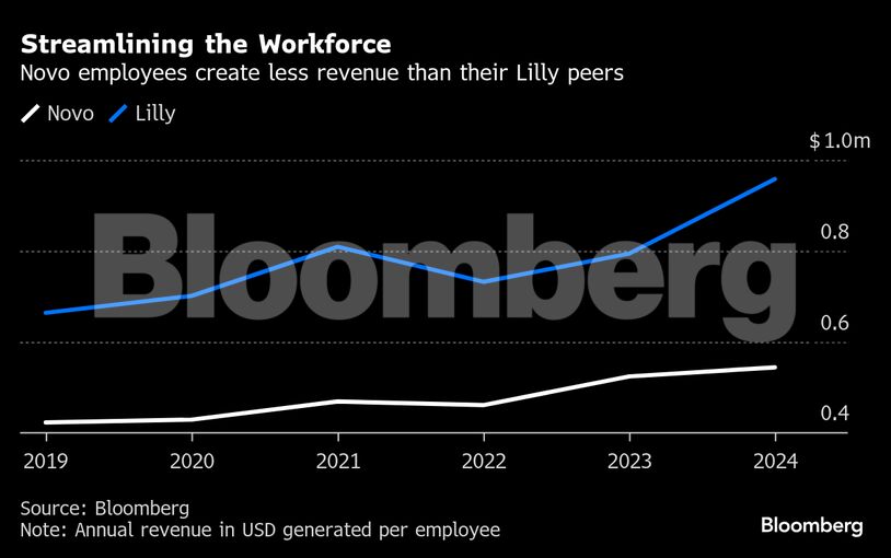 Streamlining the Workforce | Novo employees create less revenue than their Lilly peers