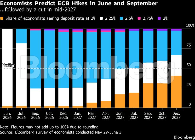 Economists Predict ECB Hikes in June and September | ...followed by a cut in mid-2027