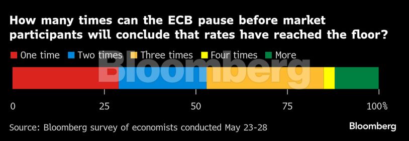 How many times can the ECB pause before market participants will conclude that rates have reached the floor?
