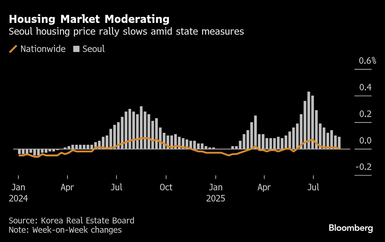 South Korea’s Property Market Steadies, Giving BOK Room to Ease
