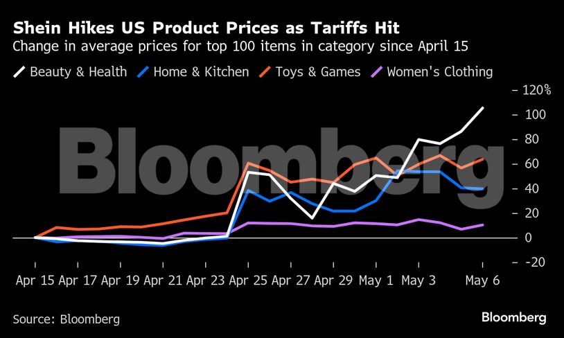 Shein Hikes US Product Prices as Tariffs Hit | Change in average prices for top 100 items in category since April 15
