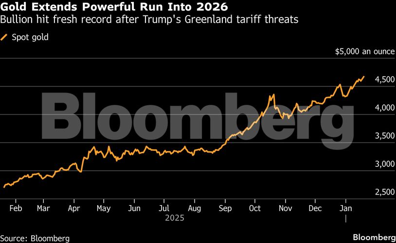 Gold Extends Powerful Run Into 2026 | Bullion hit fresh record after Trump's Greenland tariff threats
