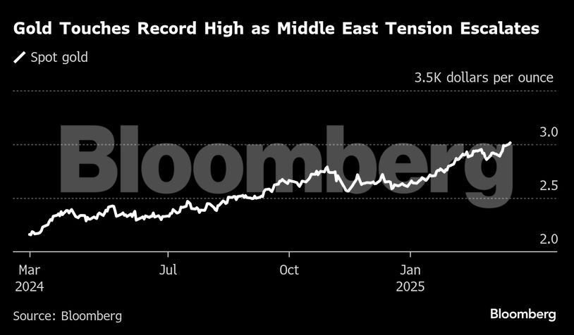 Gold Touches Record High as Middle East Tension Escalates