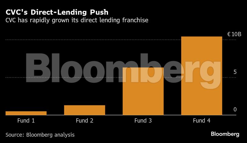 CVC's Direct-Lending Push | CVC has rapidly grown its direct lending franchise