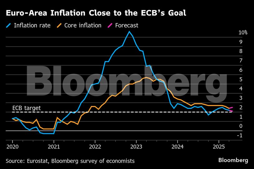 Euro-Area Inflation Close to the ECB’s Goal