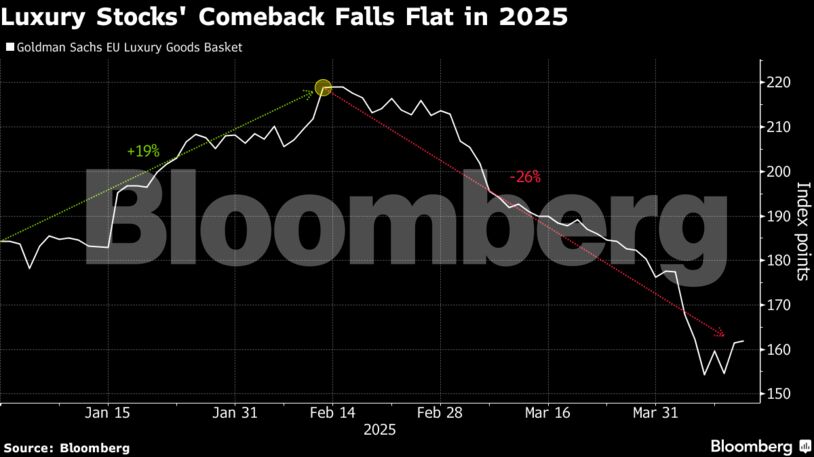Luxury Stocks' Comeback Falls Flat in 2025