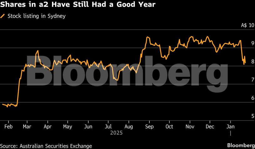 Shares in a2 Have Still Had a Good Year