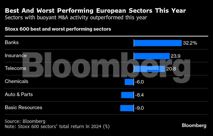 Best And Worst Performing European Sectors This Year | Sectors with buoyant M&A activity outperformed this year