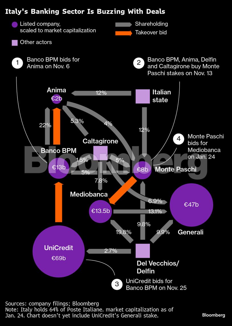 Italy's Banking Sector Is Buzzing With Deals