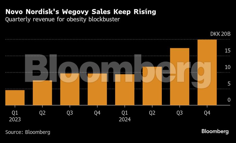 Novo Nordisk's Wegovy Sales Keep Risíng | Quarterly revenue for obesity blockbuster