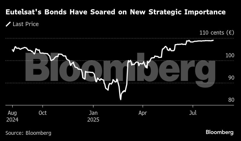 Eutelsat's Bonds Have Soared on New Strategic Importance