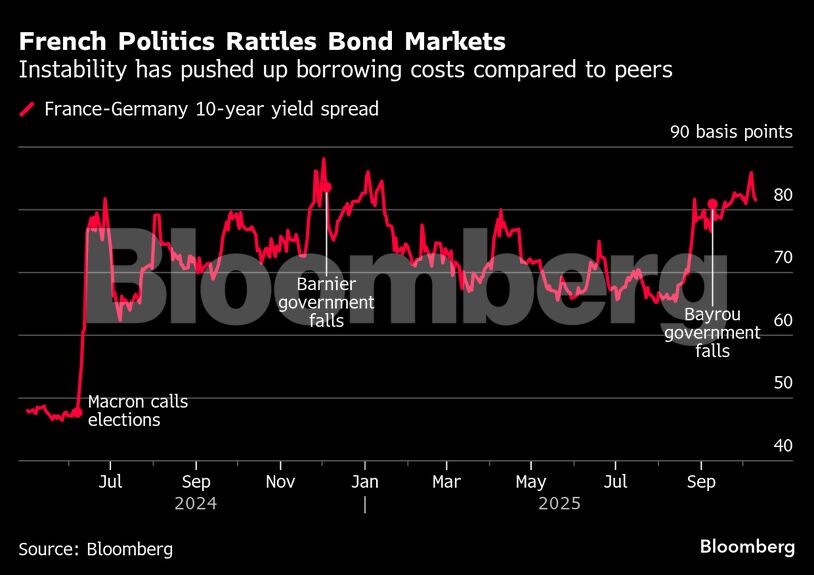 French Politics Rattles Bond Markets | Instability has pushed up borrowing costs compared to peers