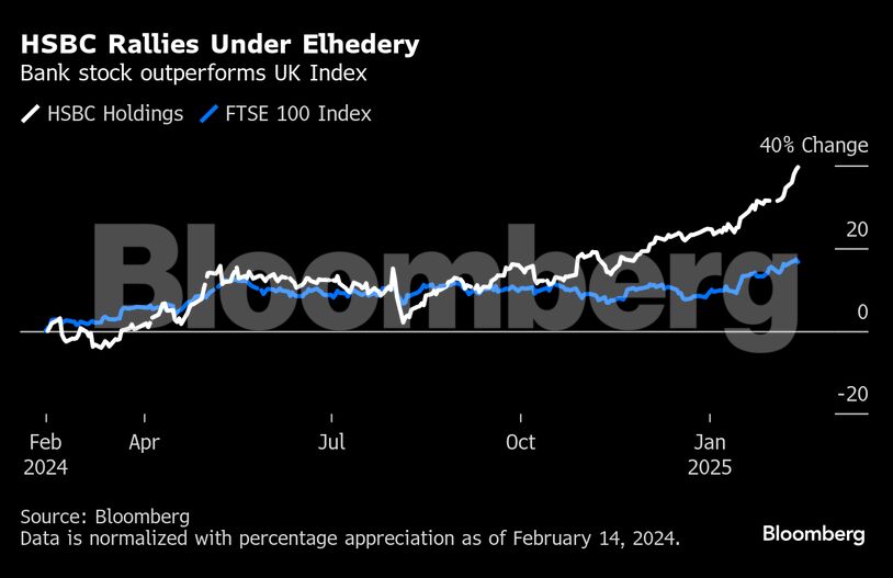 HSBC Rallies Under Elhedery | Bank stock outperforms UK Index