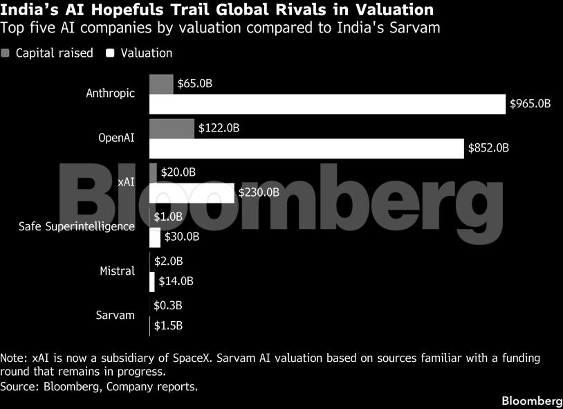 India’s AI Hopefuls Trail Global Rivals in Valuation | Top five AI companies by valuation compared to India's Sarvam